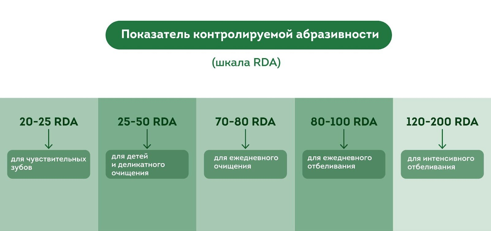 Показатель контролируемой абразивности (шкала RDA)